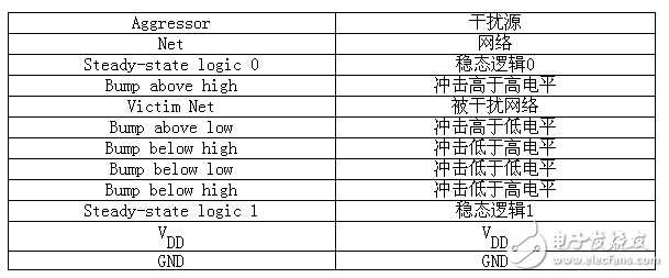 教你如何測(cè)量芯片數(shù)字模擬噪聲