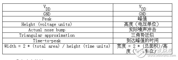 教你如何測量芯片數(shù)字模擬噪聲