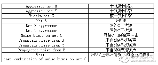 教你如何測(cè)量芯片數(shù)字模擬噪聲