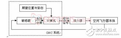 圖表  1  導(dǎo)航制導(dǎo)與控制系統(tǒng)工作原理