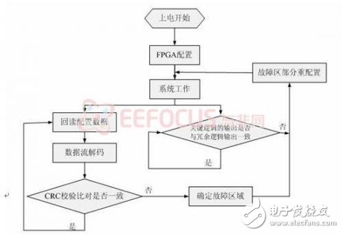 圖表  6 故障檢測(cè)與修復(fù)流程圖