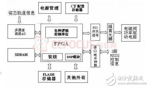 圖表  2 GNC 系統(tǒng)硬件實(shí)現(xiàn)組件框圖