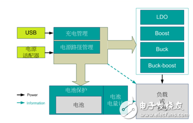 各大廠商談如何實(shí)現(xiàn)電池有效管理