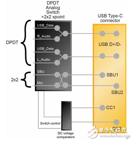 圖2：系統(tǒng)框圖——通過USB Type-C接口支持音頻外設(shè)模式