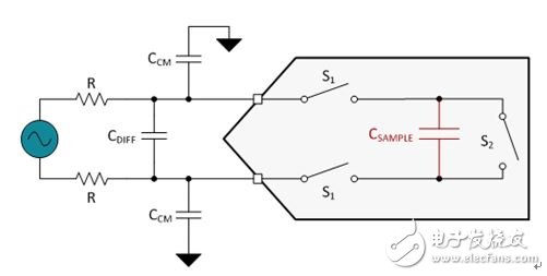 圖5.一個(gè)ADC中的經(jīng)簡化開關(guān)電容器采樣結(jié)構(gòu)