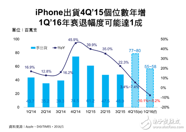 蘋果iPhone 4Q‘15出貨個(gè)位數(shù)年增　1Q’16將有5~10%年衰退