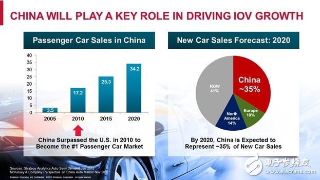 說(shuō)明：2010年，中國(guó)超過(guò)美國(guó)成為全球領(lǐng)先的新車(chē)銷(xiāo)售市場(chǎng)。截至2020年，中國(guó)有望占據(jù)全球新車(chē)市場(chǎng)需求的近35%。今天，人們對(duì)于車(chē)載連接集成的關(guān)注度也正在急速升溫。