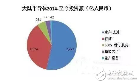 盤點國內(nèi)半導(dǎo)體行業(yè)五大重點投資領(lǐng)域