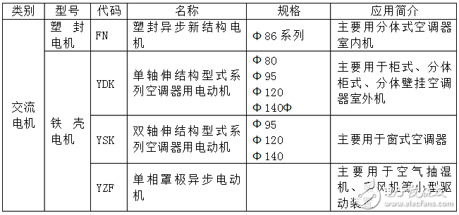 電機(jī)原理基礎(chǔ)知識(shí) - OFweek論壇 - 十、目前空調(diào)電機(jī)的種類