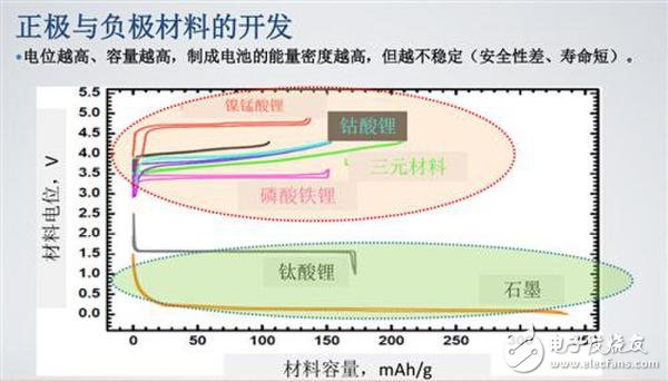 詳解快充技術(shù)對(duì)于鋰電池的重要性