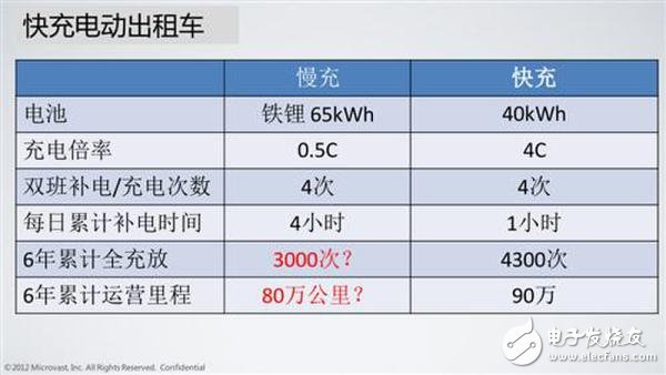 詳解快充技術對于鋰電池的重要性