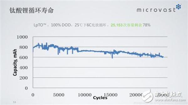 詳解快充技術對于鋰電池的重要性