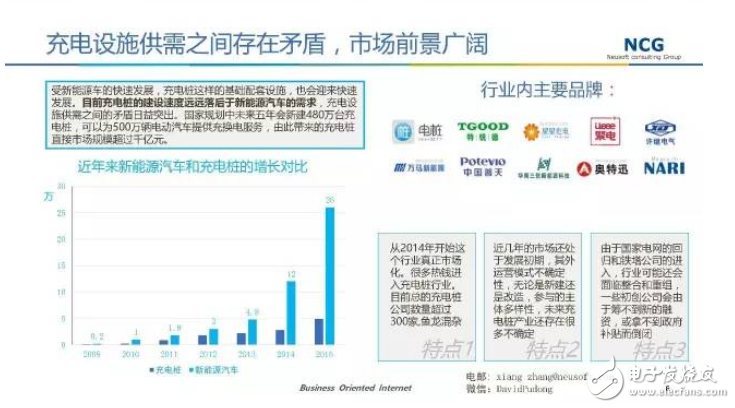 要發(fā)展電動(dòng)汽車，不可不知的充電樁