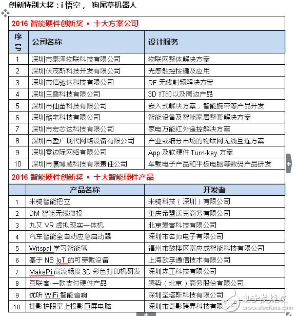 2016十大智能硬件和方案公司創(chuàng)新獎揭曉