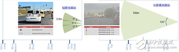 工程師談車載激光雷達(dá)Lidar技術(shù)