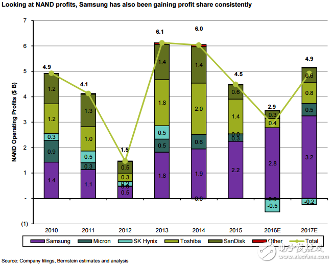 Nand market 2017