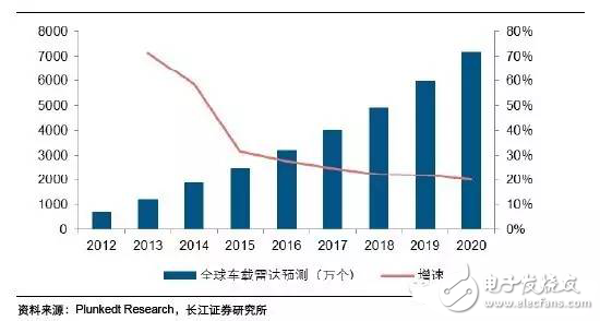 毫米波雷達(dá)高穿透、全天候特性為汽車保駕護(hù)航