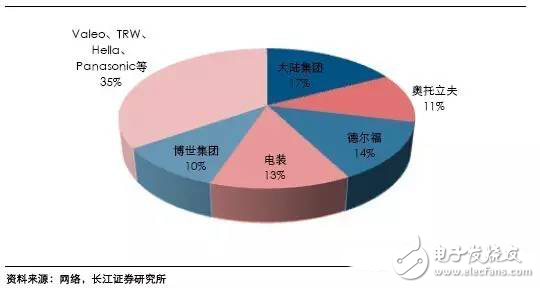 毫米波雷達(dá)高穿透、全天候特性為汽車保駕護(hù)航