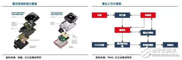 毫米波雷達高穿透、全天候特性為汽車保駕護航