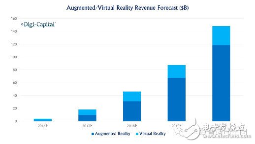 VR/AR生態(tài)鏈重塑各端格局——市場(chǎng)及頭戴設(shè)備4大方向