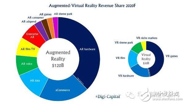 VR/AR生態(tài)鏈重塑各端格局——市場(chǎng)及頭戴設(shè)備4大方向