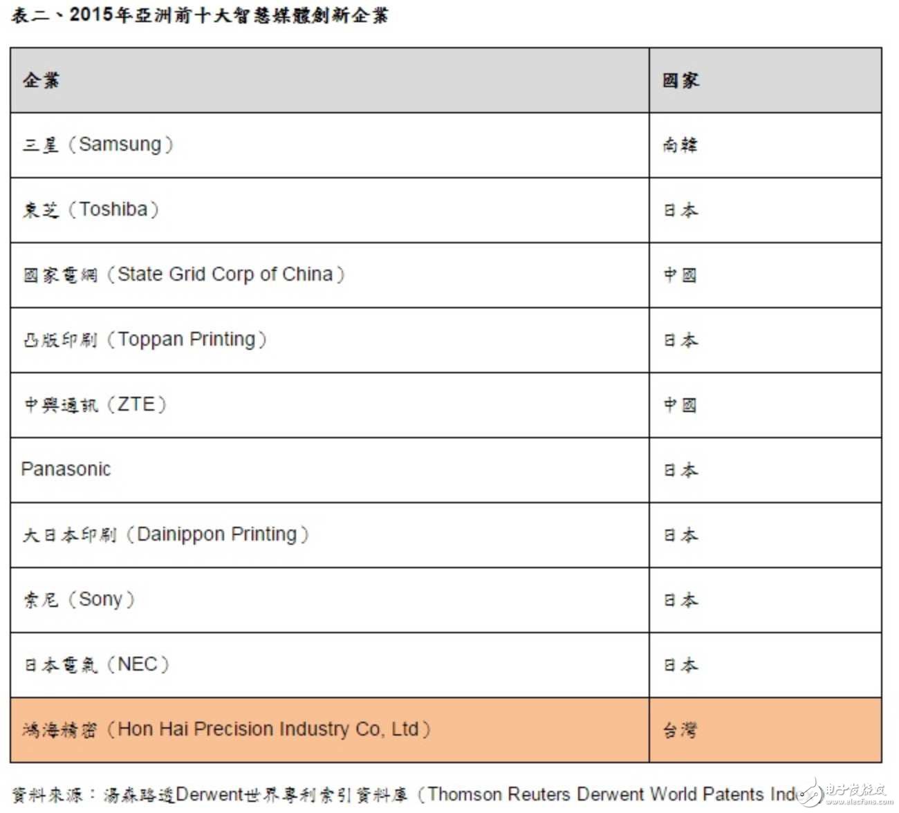 全球半導(dǎo)體創(chuàng)新榜前十 中國(guó)搶眼占四席