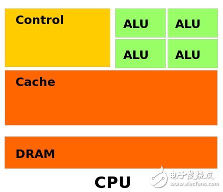 FPGA真的能取代CPU和GPU嗎？