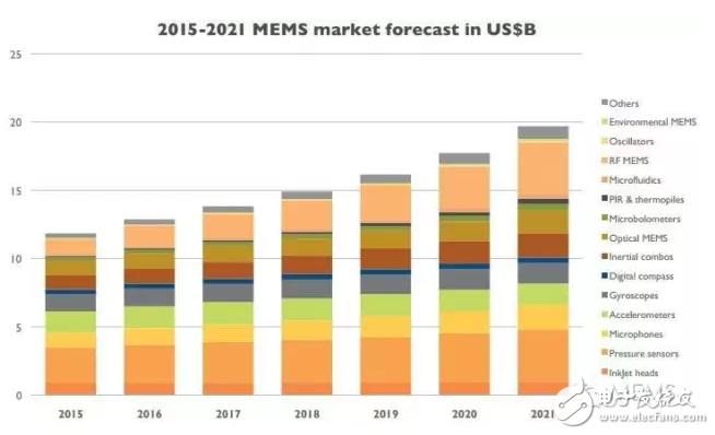 2016年全球MEMS產(chǎn)業(yè)現(xiàn)狀解析