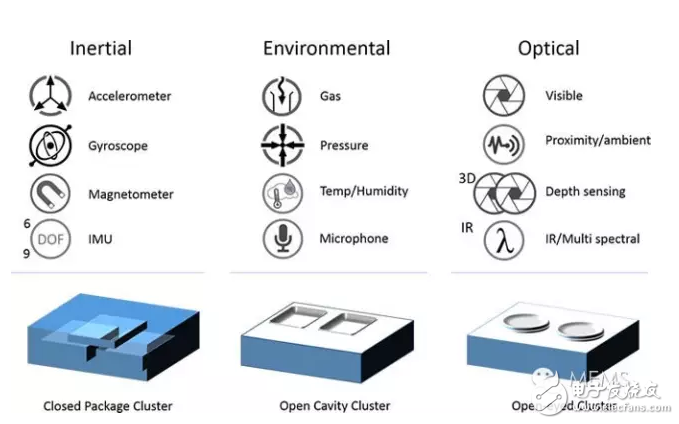2016年全球MEMS產(chǎn)業(yè)現(xiàn)狀解析
