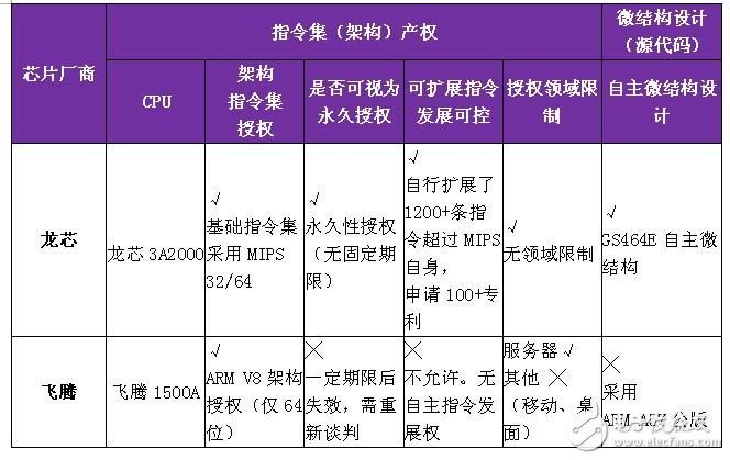 龍芯和飛騰新品即將面世 新一代“中國(guó)芯”如何？