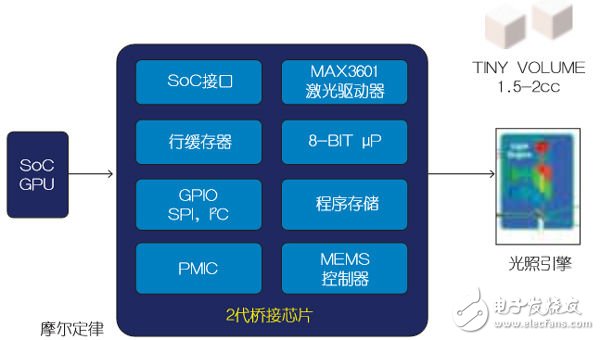 攻克橋接技術(shù)，完善車載激光投影儀設(shè)計(jì)