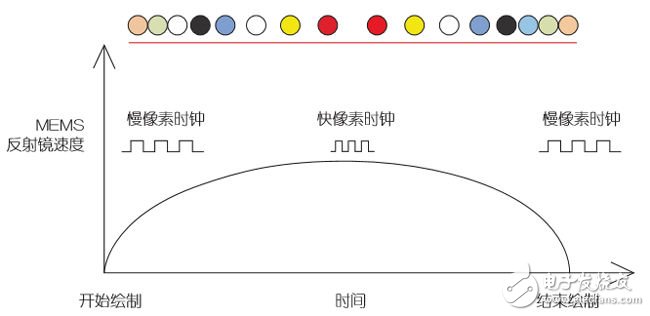 攻克橋接技術(shù)，完善車載激光投影儀設(shè)計(jì)