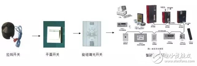 智能照明系統(tǒng)的組成及優(yōu)勢淺析