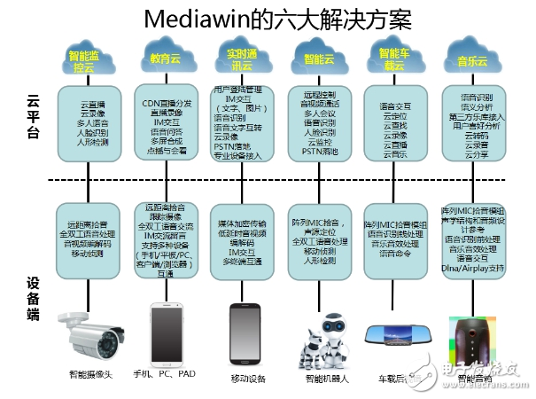 物聯(lián)網(wǎng)音視頻應(yīng)用快車道，Mediawin一站式解決方案輕松到達(dá)目的地