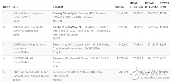 中國(guó)超算“雙星閃耀” 500強(qiáng)榜單能看到什么？