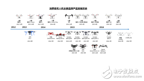 7張圖看懂消費(fèi)級(jí)無人機(jī)市場格局 誰嗅到血腥味？