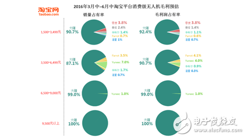 7張圖看懂消費(fèi)級(jí)無(wú)人機(jī)市場(chǎng)格局 誰(shuí)嗅到血腥味？