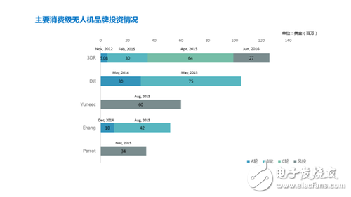 7張圖看懂消費(fèi)級(jí)無(wú)人機(jī)市場(chǎng)格局 誰(shuí)嗅到血腥味？