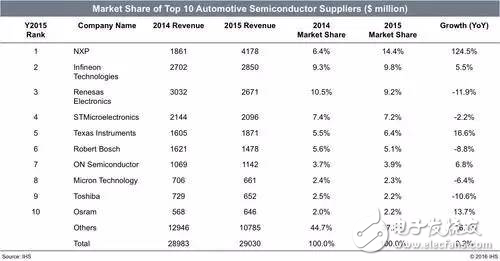 新恩智浦車載IC占據(jù)市場總份額的14.4%