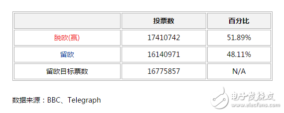 英國(guó)脫歐對(duì)當(dāng)?shù)仉娮赢a(chǎn)業(yè)將有何影響？