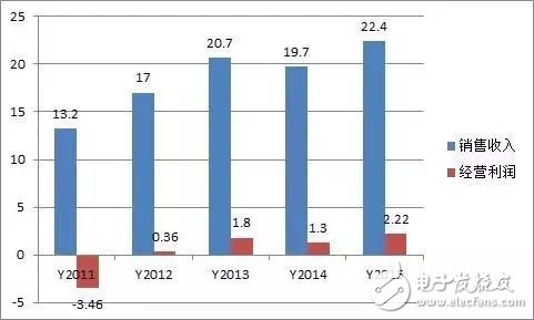 中芯國(guó)際收購(gòu)晶圓代工廠LFoundry 進(jìn)入擴(kuò)張新時(shí)代！