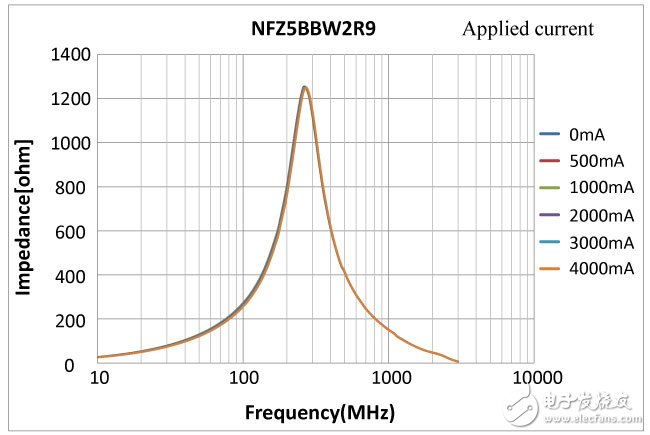 圖4. NFZ5BBW系列的電流依存性數(shù)據(jù)