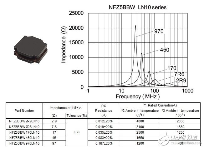 圖3.NFZ5BBW系列的電氣特性和規(guī)格