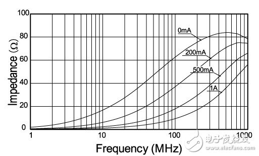 圖2.直流通電時(shí)的靜噪濾波器電氣特性的事例