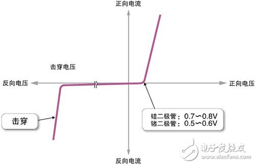 二極管的電壓電流特性