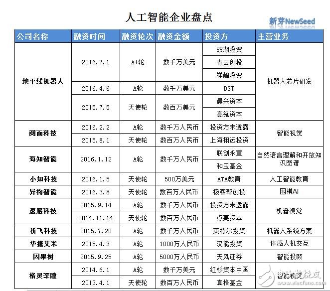 人工智能：face++、圖靈、地平線、格靈深瞳