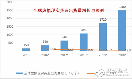 芯片廠商聚焦AR/VR市場頻亮殺手锏