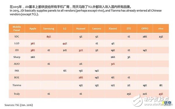 2015年，供應(yīng)商戰(zhàn)況