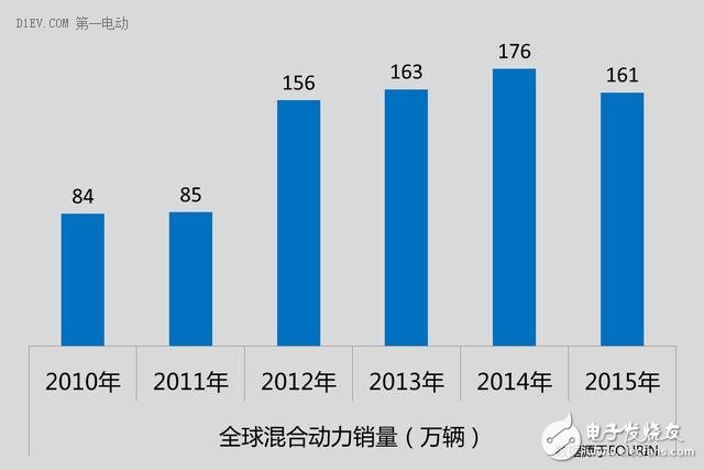 混動與電動路線之爭 中國全力發(fā)展電動汽車的明智與無奈