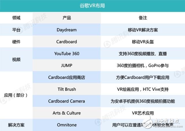 谷歌的VR破局之路：既要做布道者，也要做統(tǒng)治者